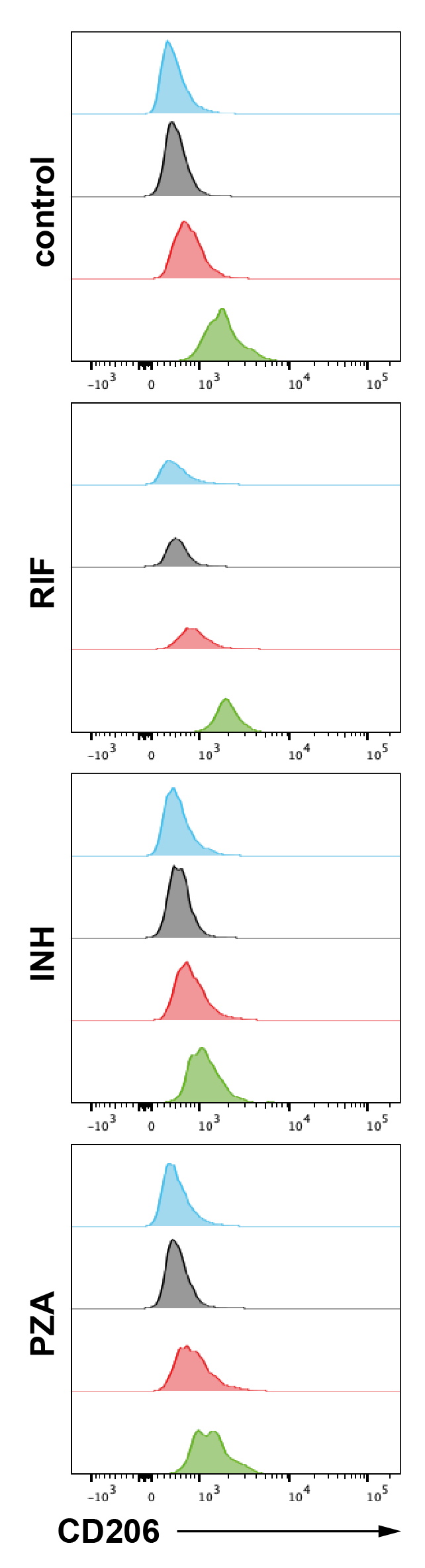 Supplementary Figure S6C CD206 histograms